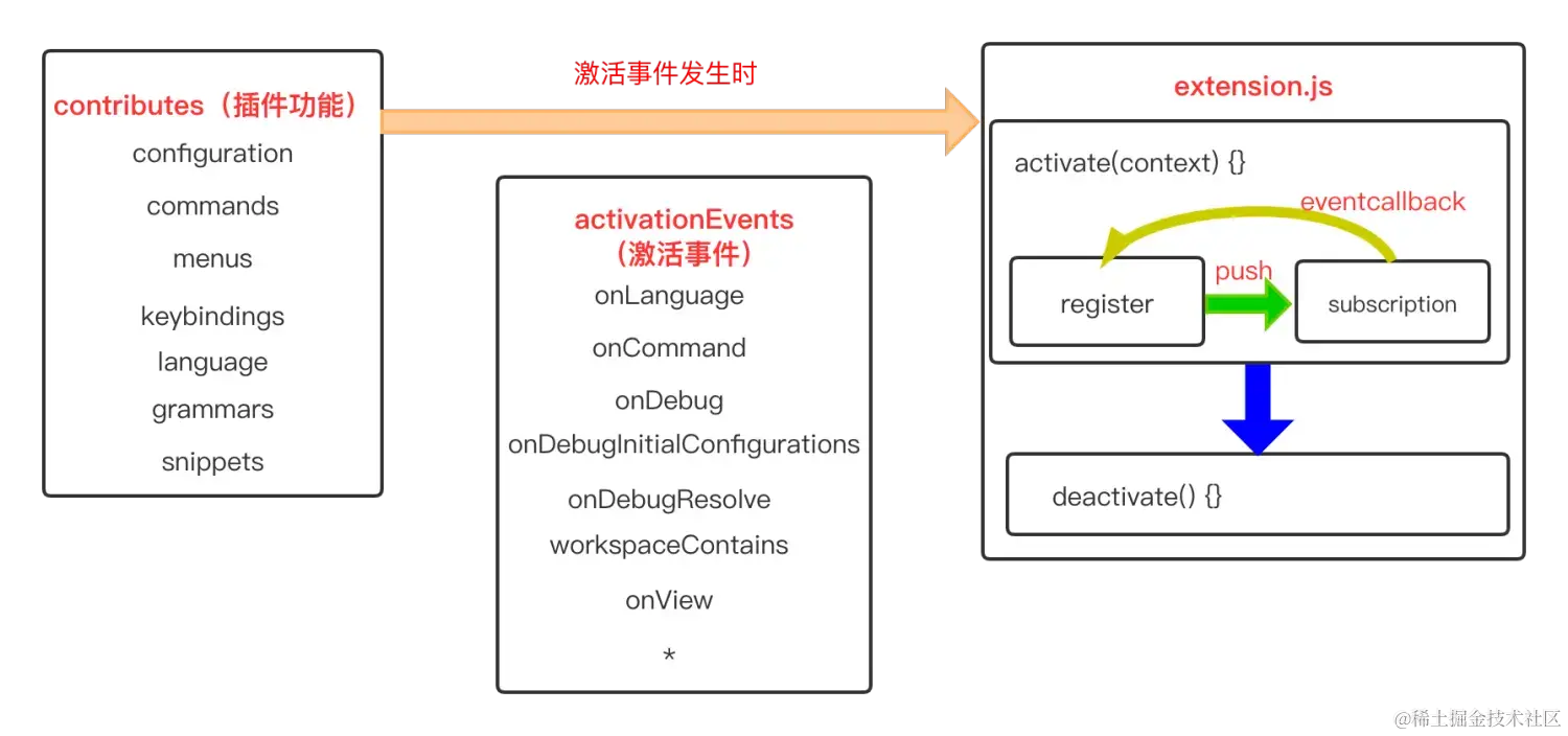 VScode插件生命周期