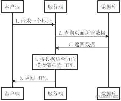 借鉴了传统的服务端渲染
