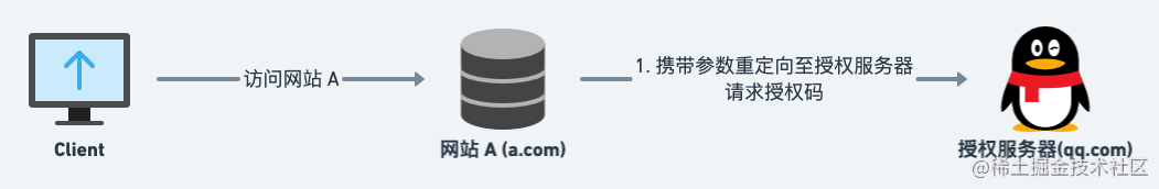 前后端分离 鉴权_前端给后端传参的方式_https://bianchenghao6.com/blog_前端_第9张