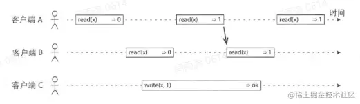 一旦某个读获取到新值，所有客户端都必须返回新值