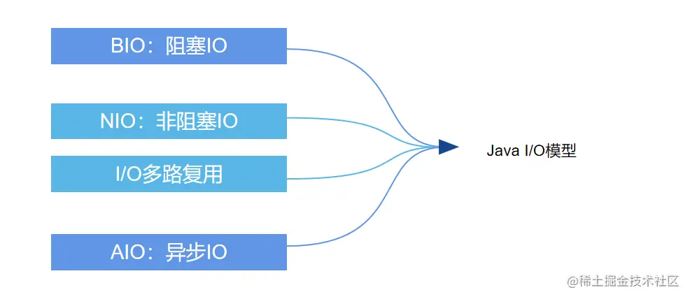 java_io_框架图.png