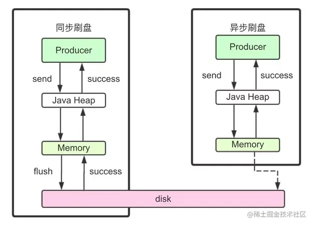同步刷盘和异步刷盘.png