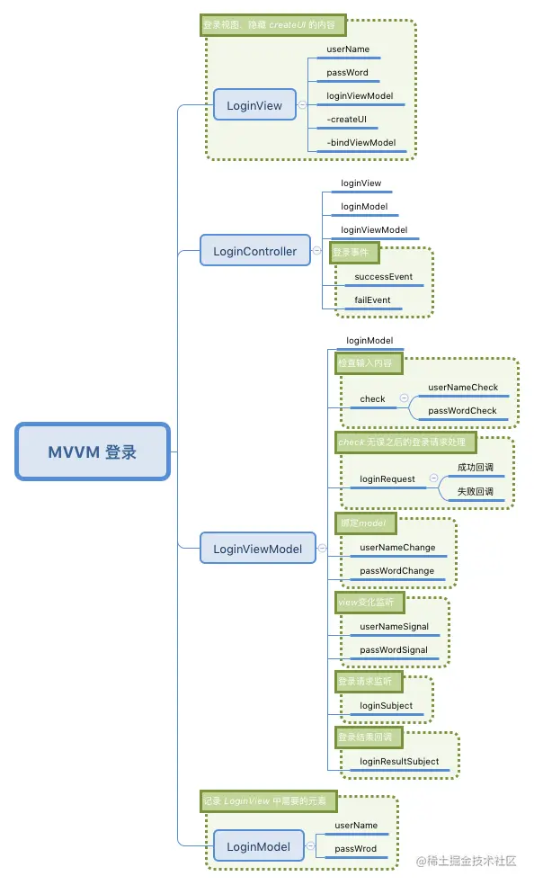 MVVM 登录.png