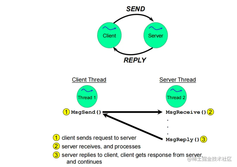 QNXIPC通信文中的内容基本上来自这位大佬，写这篇文章只是为了做笔记，加深印象 QNX Neutrino 进程间 掘金