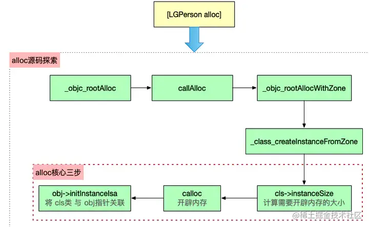 alloc源码流程图.webp