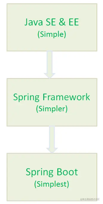 why-we-need-springboot