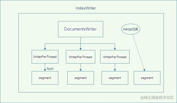 ElasticSearch写入流程详解一、前言二、luc