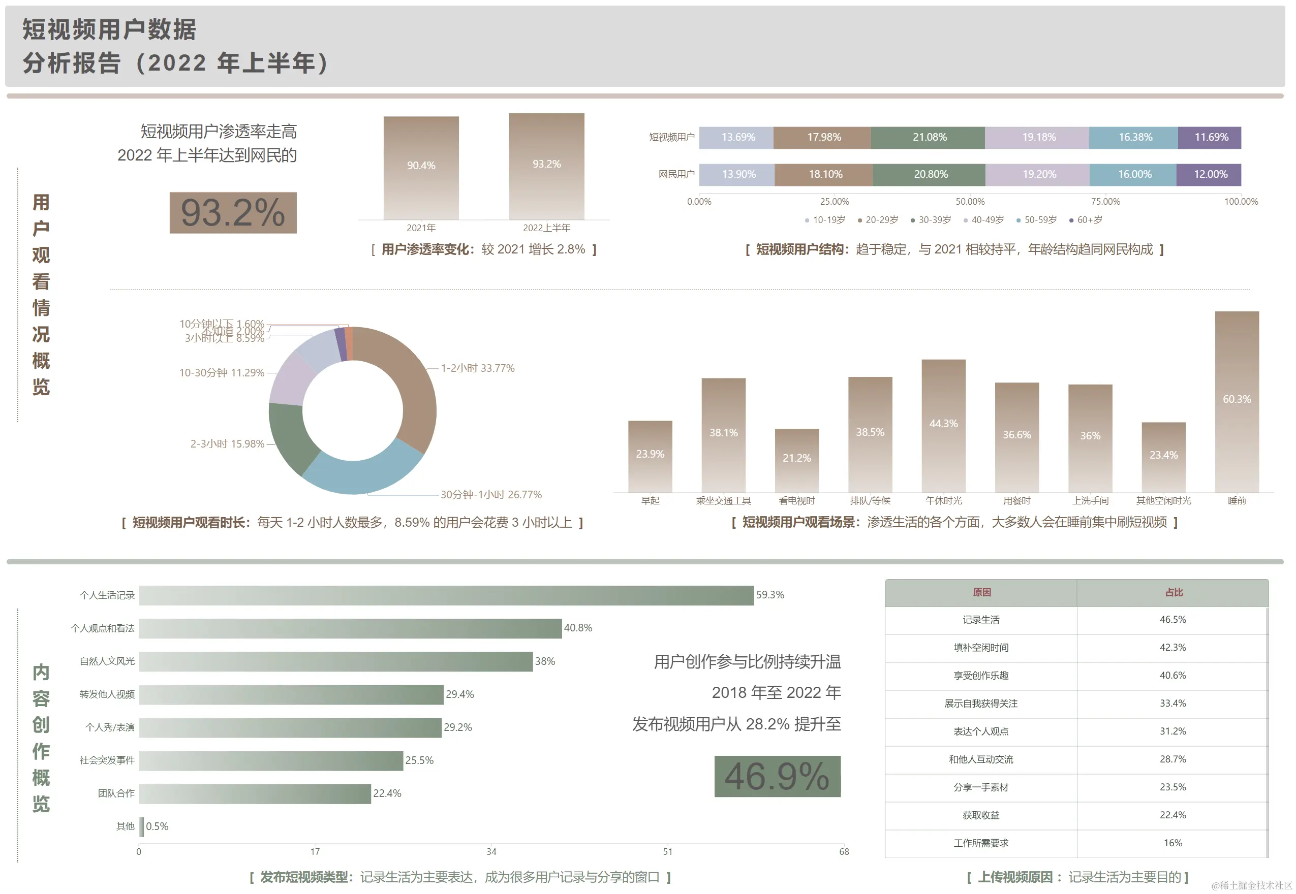 06 - 短视频用户数据分析报告.png