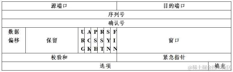 TCP报文头格式