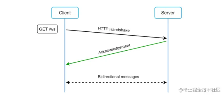 IM-Websocket网络套接字.png