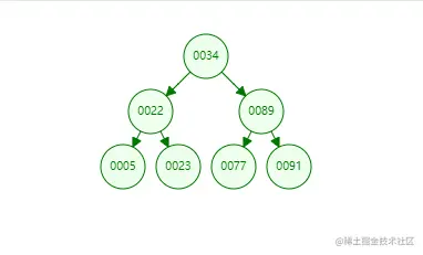 红黑树效率如此之高，MySQL为何不采用？①-二叉树、红黑