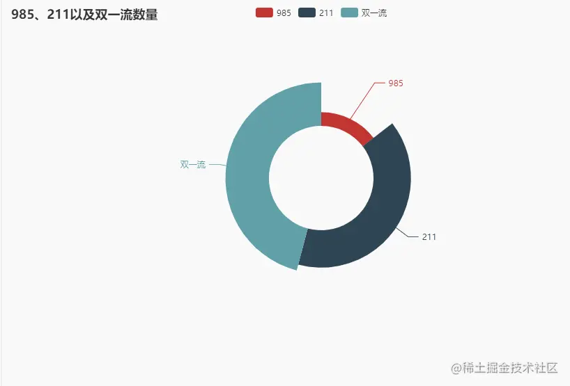 985、211以及双一流数量-李运辰.gif