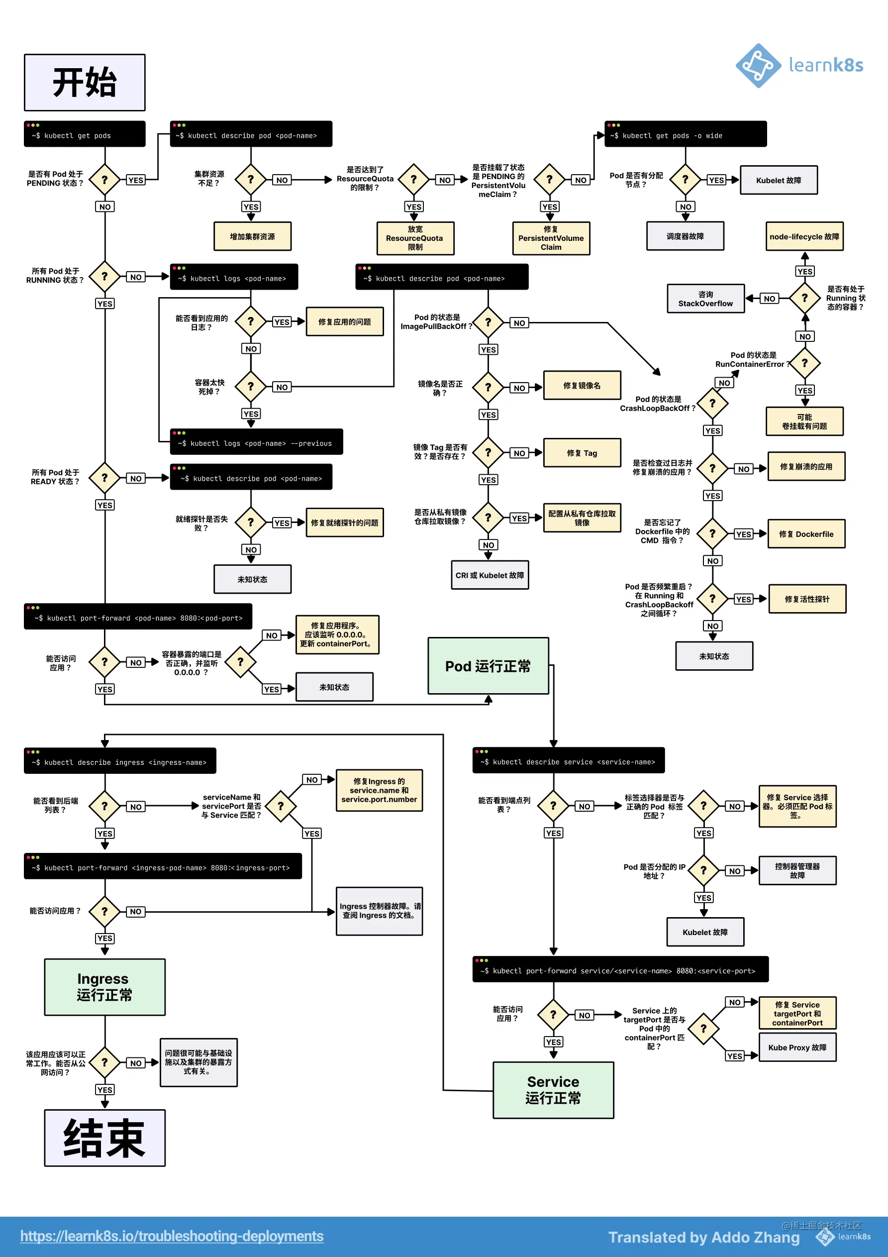 a-visual-guide-on-troubleshooting-kubernetes-deployments