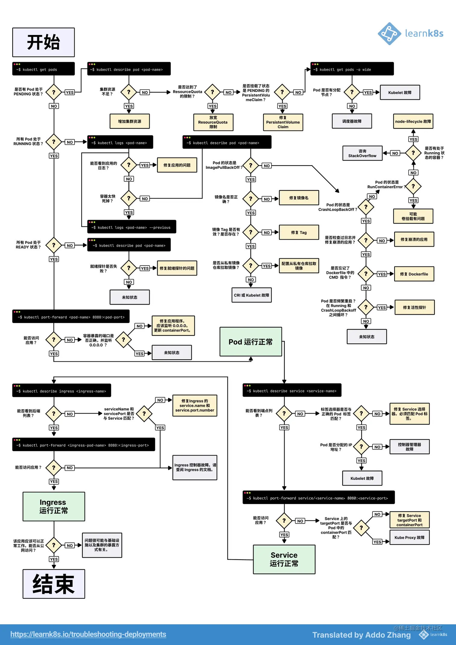 a-visual-guide-on-troubleshooting-kubernetes-deployments