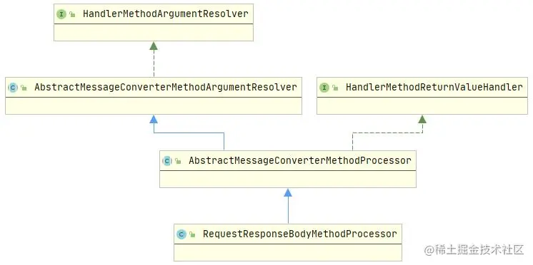 RequestResponseBodyMethodProcessor类图