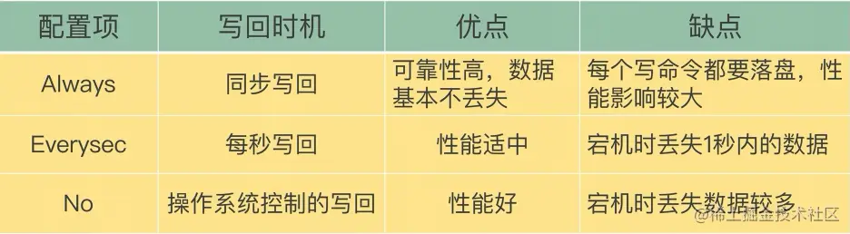 28.AOF三种写回策略.jpg
