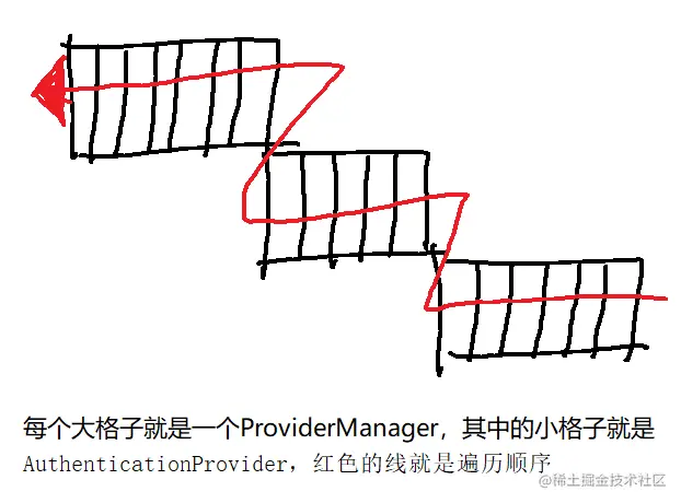 ProviderManager遍历顺序