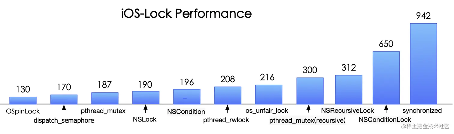 iOS-Lock Performance.png