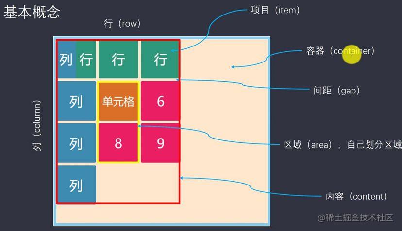 A brief introduction to entry-level Grid layout - Moment For Technology