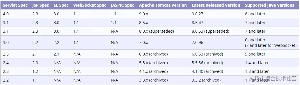 Tomcat各版本使用技术支持.png