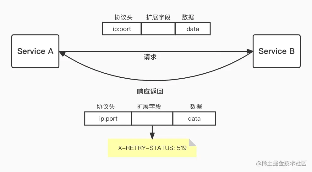 重试特殊的statuscode.jpg