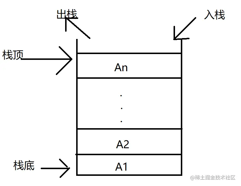 jvm——虚拟机栈数据结构[栈]虚拟机栈