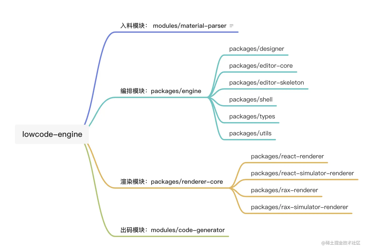 Lowcode Engine Modules.png