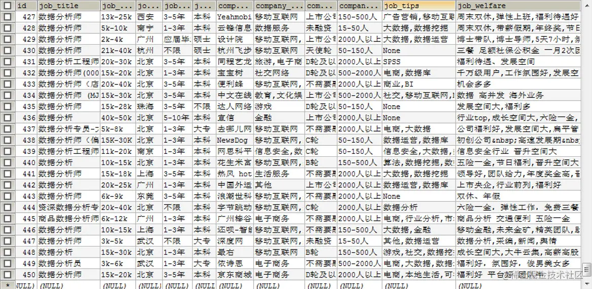 拉勾网数据分析岗数据