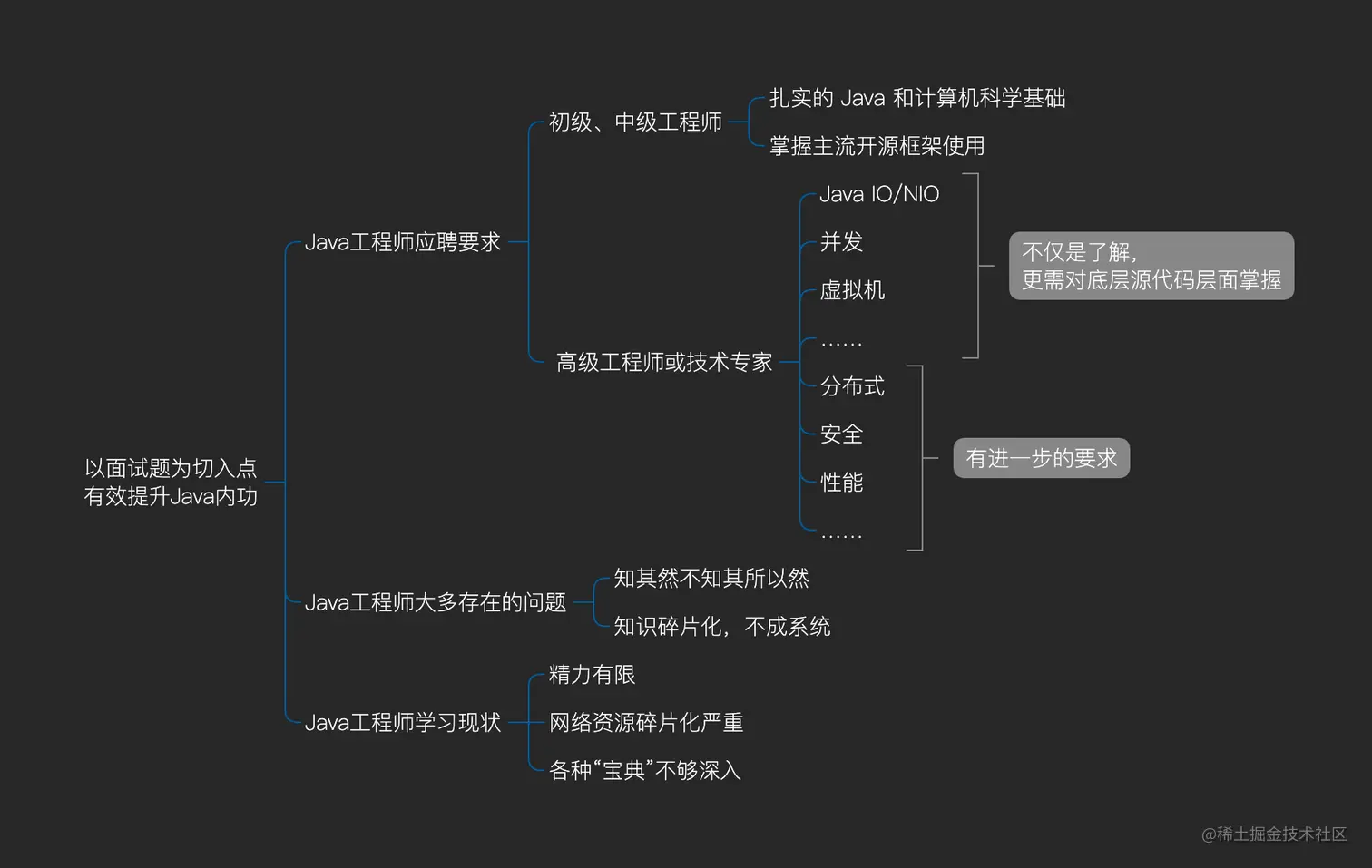以面试题为切入点 有效提升Java内功.png