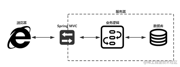 SpringMVC的作用.png