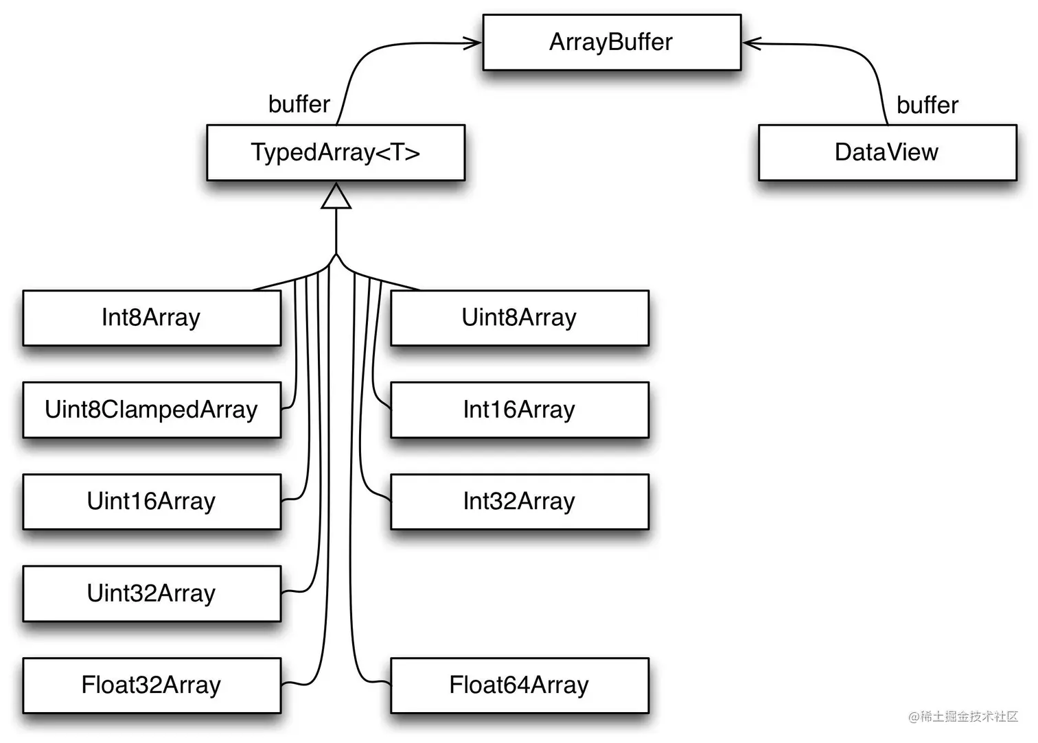 JavaScript 在 ES6 引入那些集合类型—TypeArray(2)Typed Array API 中存在两个对 - 掘金