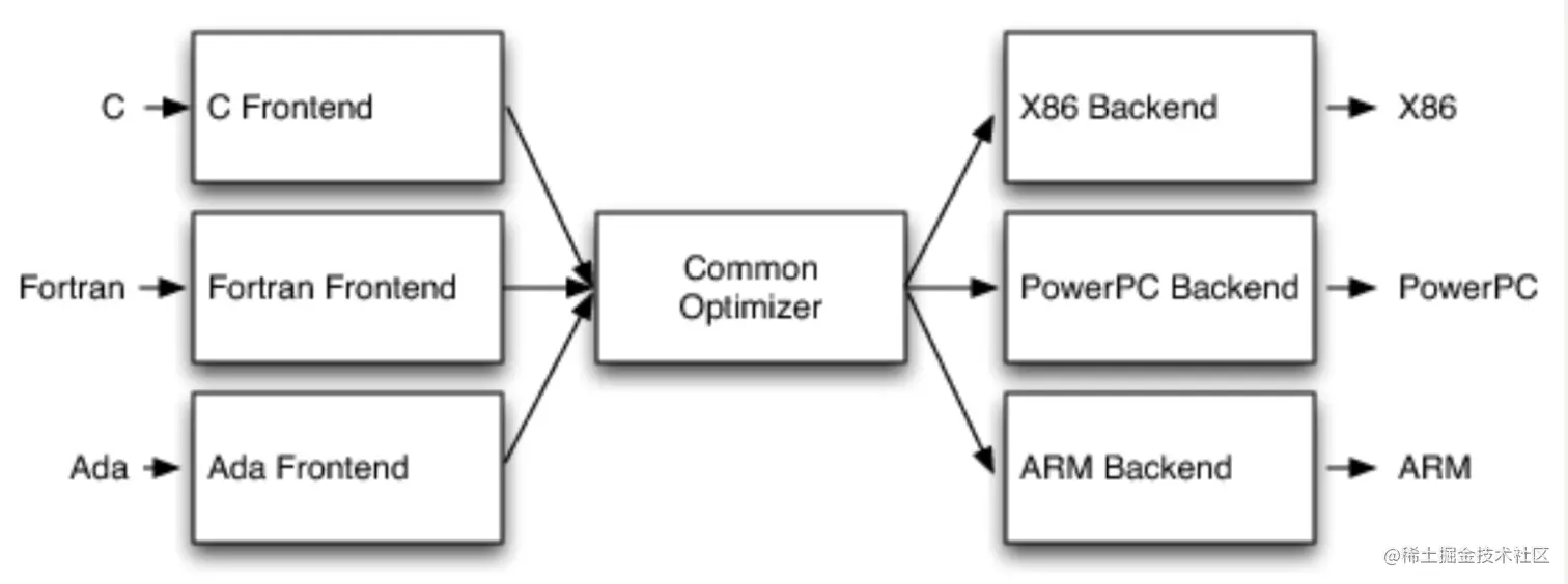 编译器架构分析