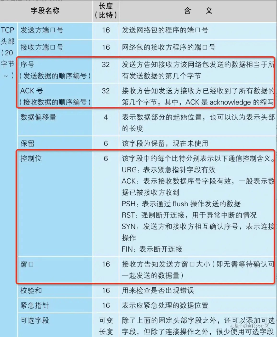 TCP复位攻击的原理和实战复现｜课后作业TCP概述TCP