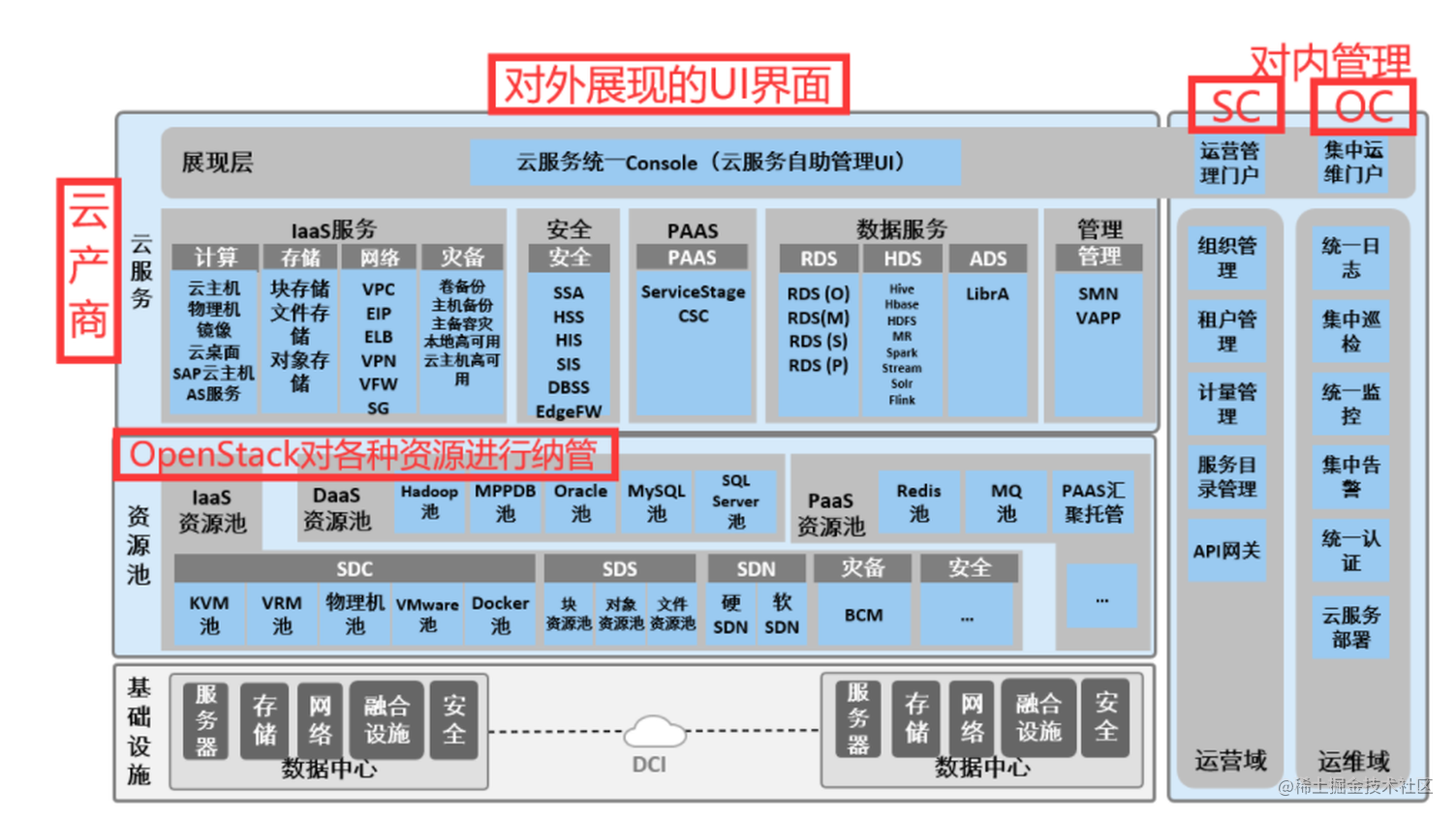 HUAWEI CLOUD Stack 私有云解决方案（HCS） - 掘金