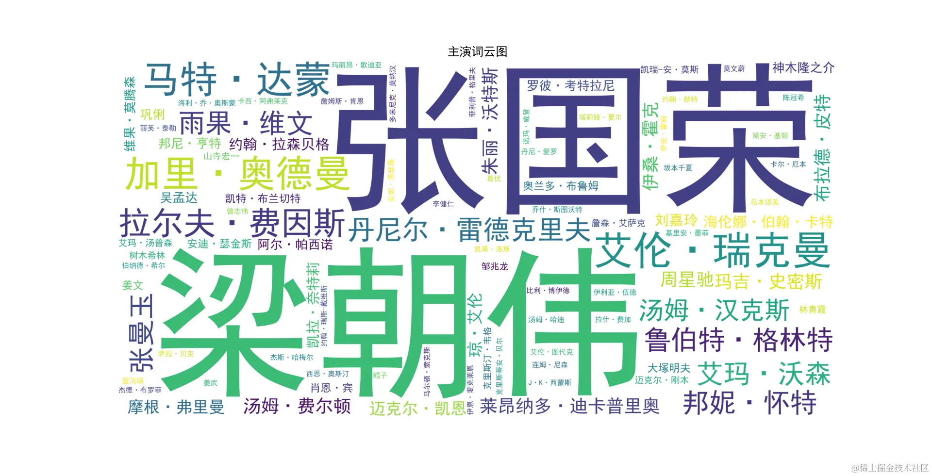 主演词云图
