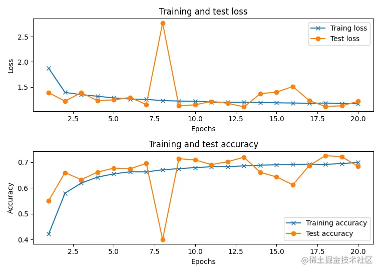 模型训练过程监测