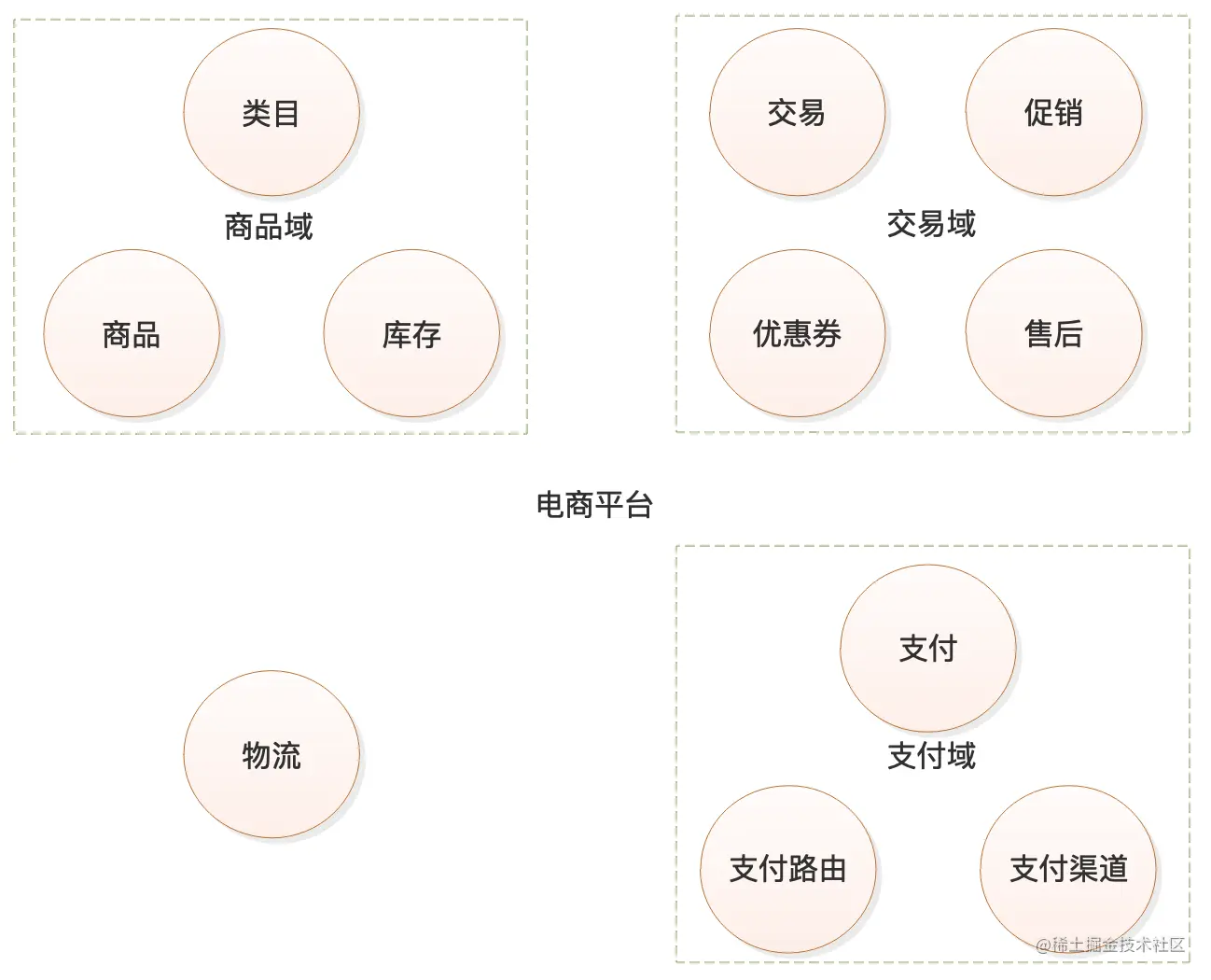 Bound Context-电商平台领域-2.png