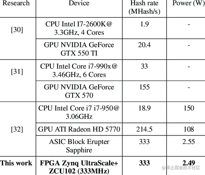 Hash-rate-and-power-consumption-of-several-SHA-256-architectures.png