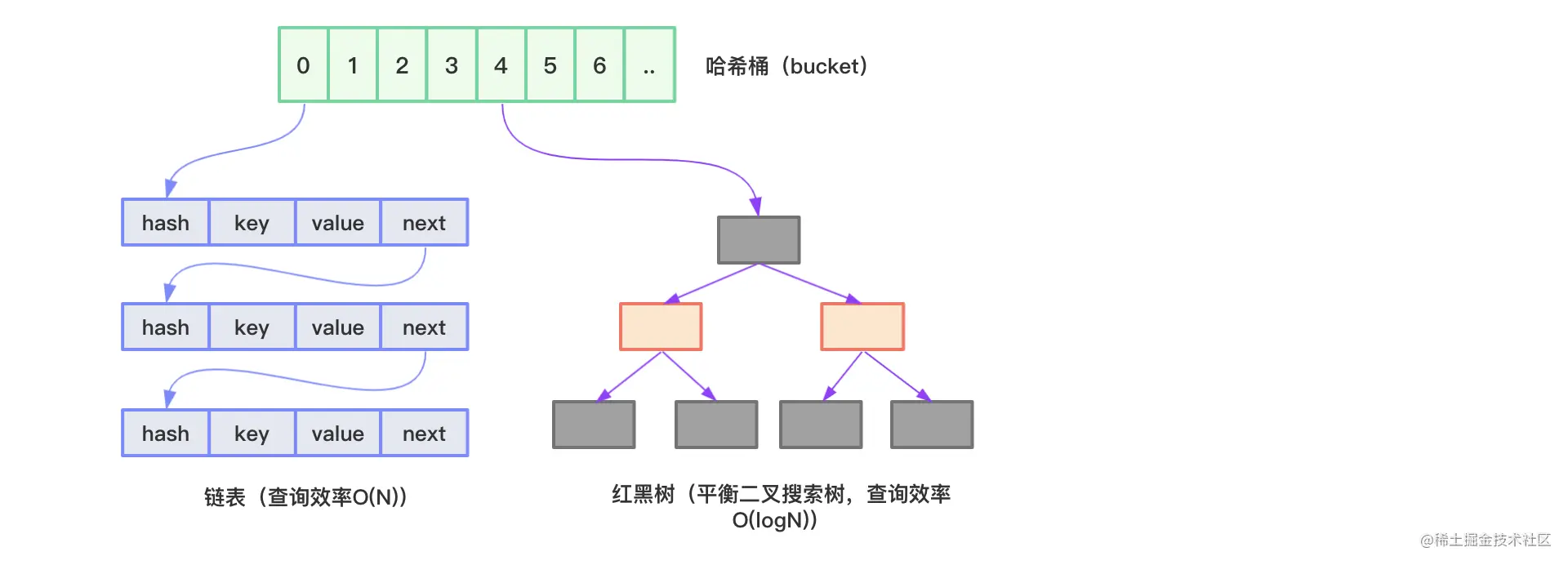 HashMap实现原理