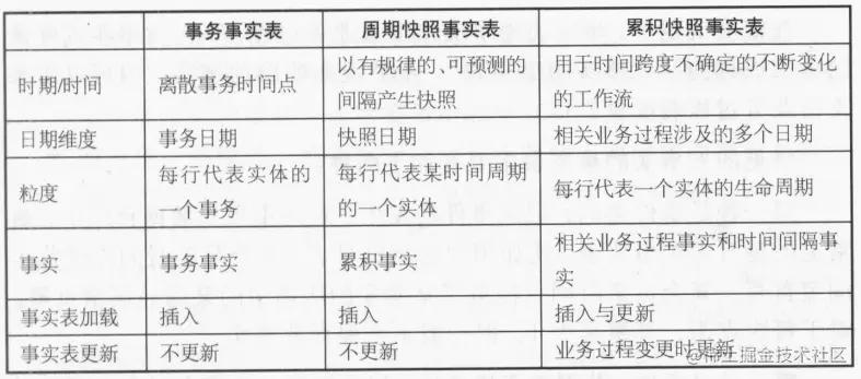 三种事实表的比较