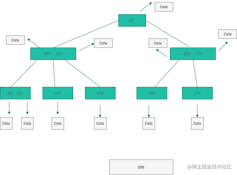 MySQL索引的底层数据结构