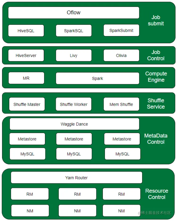 图17：OPPO 大数据平台架构示意图