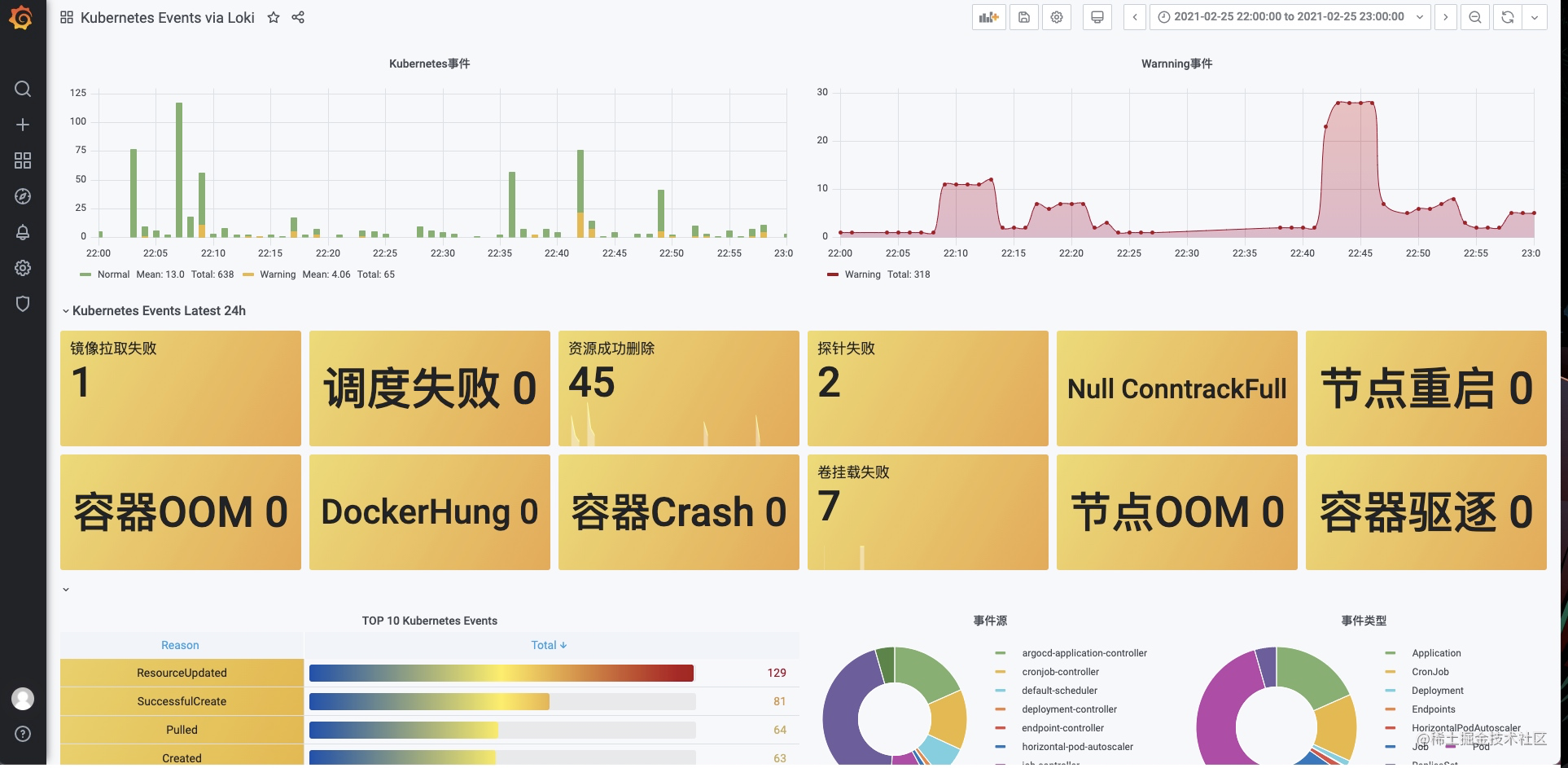 How to use Loki to analyze Kubernetes events - Moment For Technology