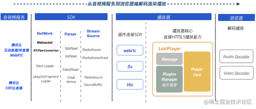 2020年大前端技术趋势解读视频_2020年新技术_https://bianchenghao6.com/blog_前端_第21张