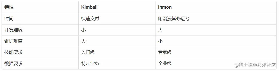 Inmon与Kimball优劣比较