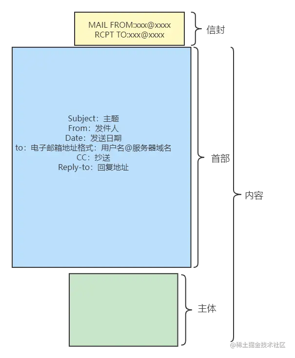 电子邮件的组成.png