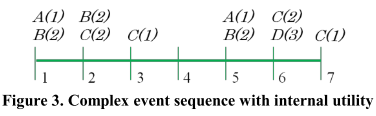 复杂事件序列的内部效用