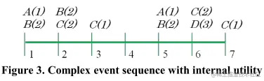 复杂事件序列的内部效用