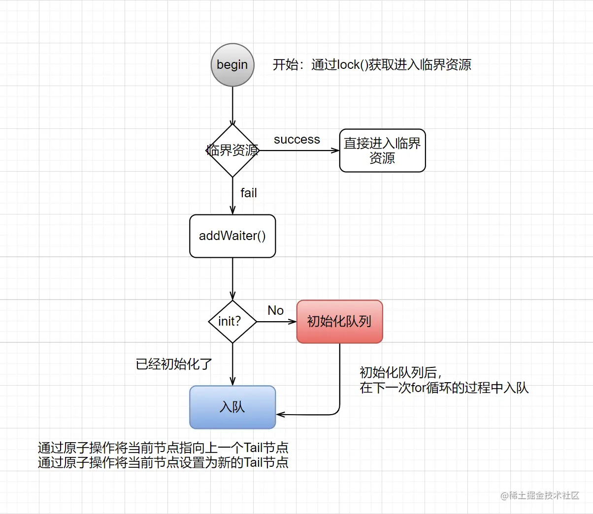 03_小结01_addWaiter.png