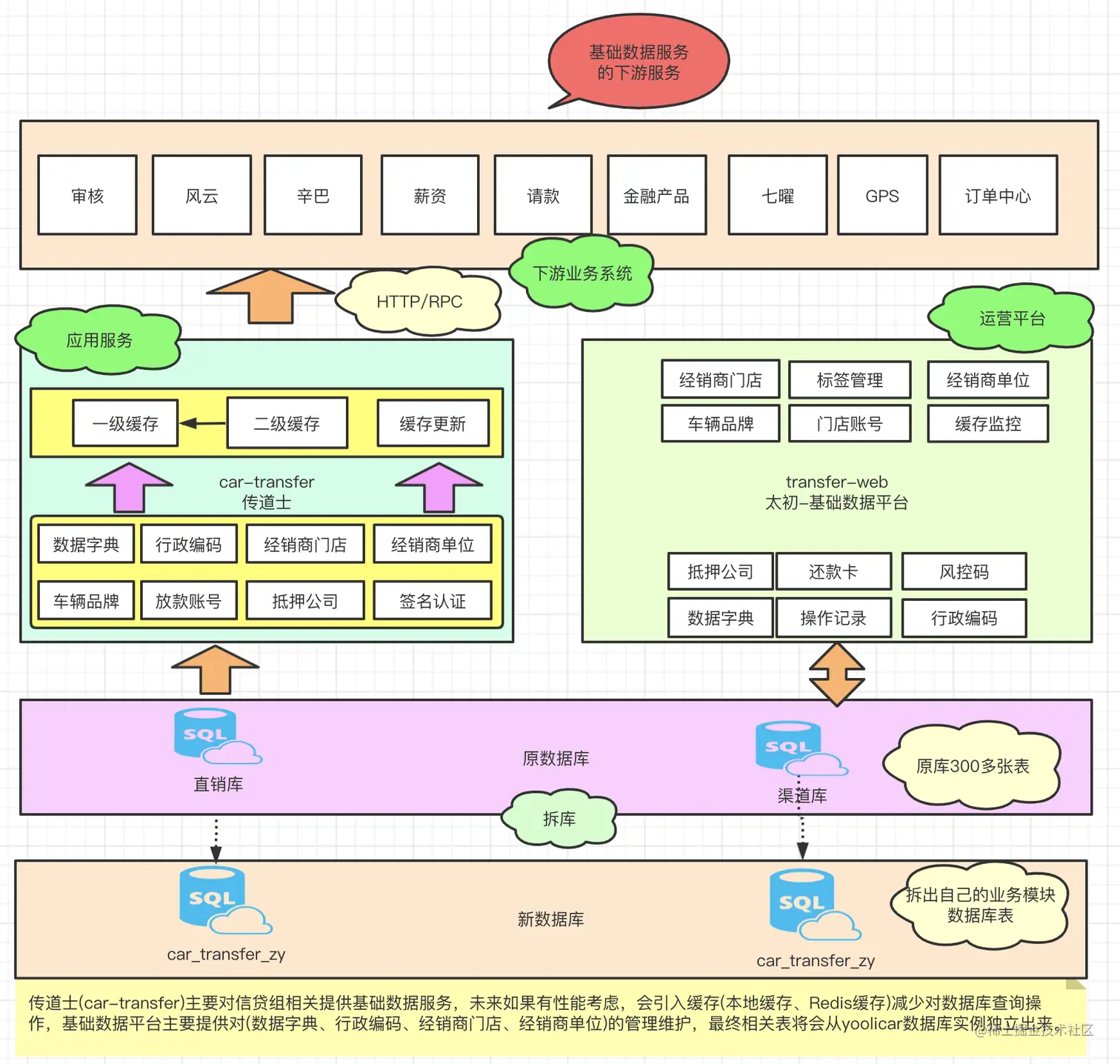 基础数据服务的系统架构